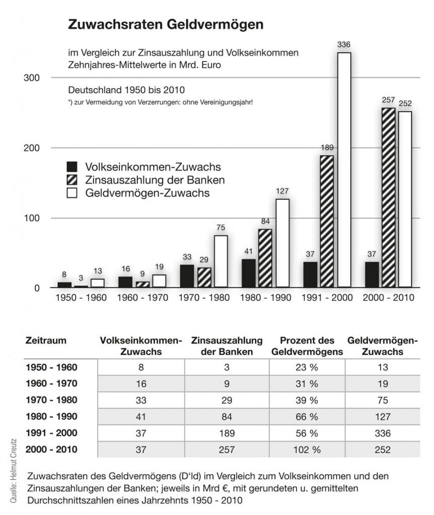 Zuwachsraten Geldvermögen