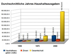 Jahres-Haushaltsausgaben