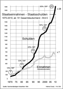 Staatseinnahmen Staatsschulden Tabelle