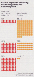 Grafik Vermögensverteilung