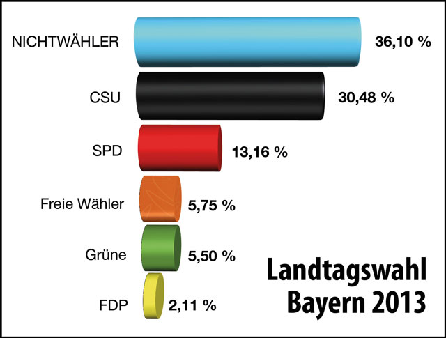 2013_10_Landtagswahl_Bayern_2013