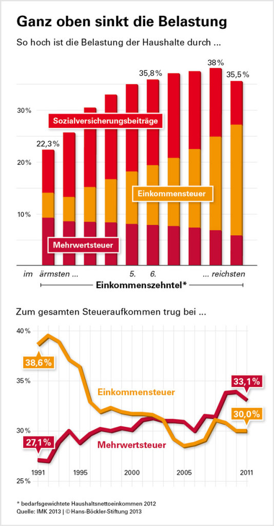 Steueraufkommen Grafik