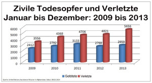 Statistik Todesopfer und Verletzte Januar bis Dezember 2009 bis 2013