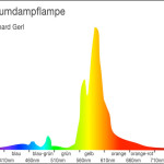 Diagramm: Spektrum Natriumdampflampe