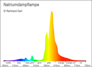 Diagramm: Spektrum Natriumdampflampe