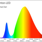 Diagramm: Spektrum Warmton-LED