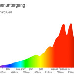 Diagramm: Spektrum Sonnenuntergang