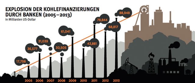 Zur Klima-Rettung müssen vor allem auch Banken und Investoren beitragen. (Grafik: Urgewald)