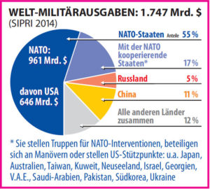 Grafik Statistik Militärausgaben